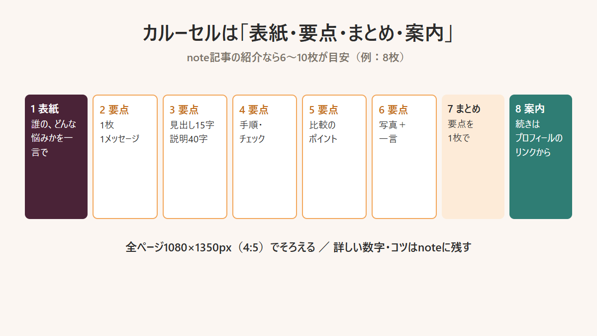 note記事をInstagramのカルーセル投稿8枚に分ける構成図