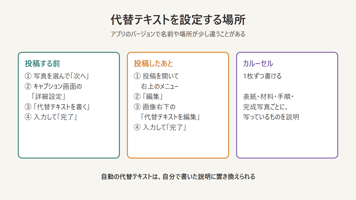 Instagramで代替テキストを設定する場所を、投稿前と投稿後に分けて示した図