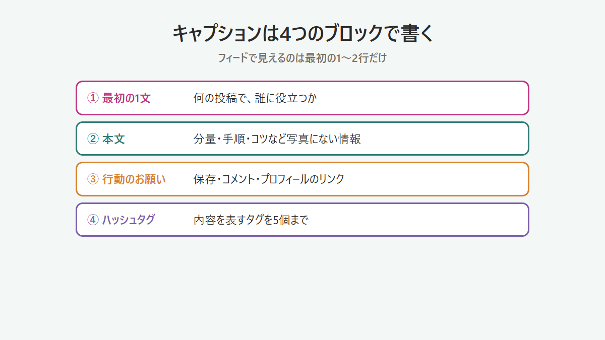 Instagramのキャプションを4つのブロックで構成する図 Instagramのキャプションを4つのブロックで構成する図