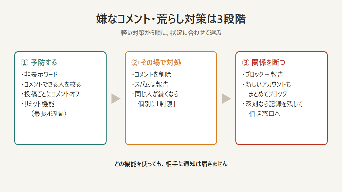 Instagramの嫌なコメント・荒らし対策を予防・対処・関係を断つの3段階で示した図