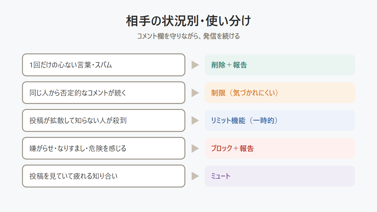 Instagramの嫌なコメントへの対処を相手の状況別に整理した対応表の図