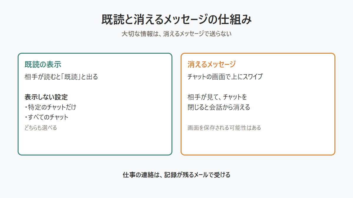 InstagramのDMの既読の表示と、既読を表示しない設定、消えるメッセージの仕組みを示した図