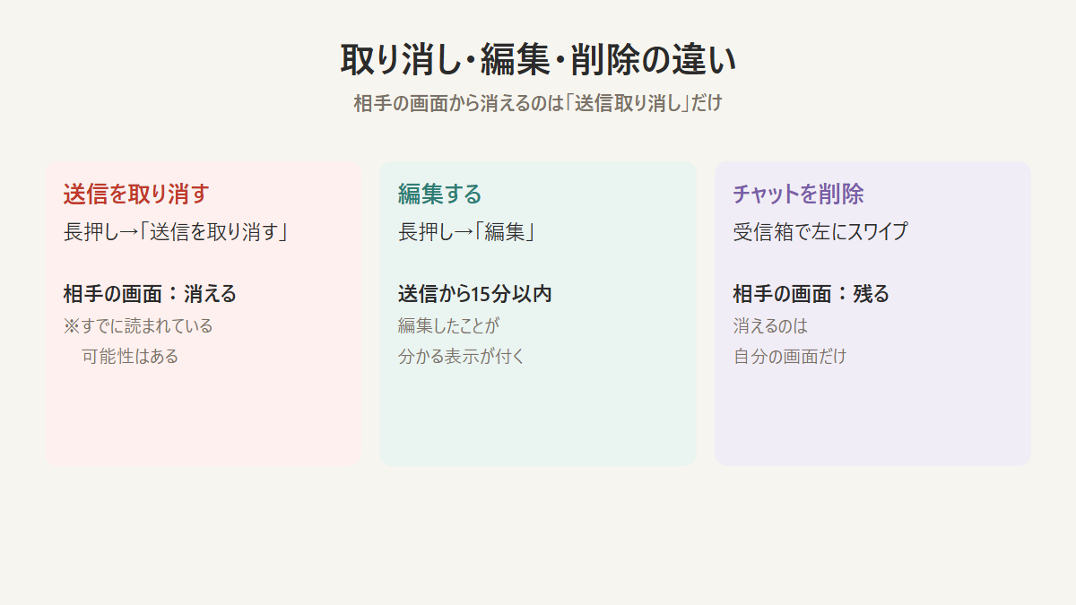 InstagramのDMの送信取り消し・編集・削除の違いを示した図