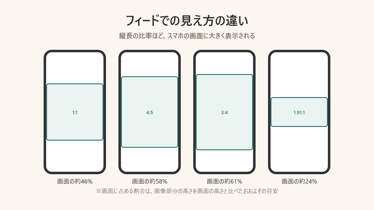 Instagramフィード投稿の比率1:1・4:5・3:4・1.91:1の見え方の比較図