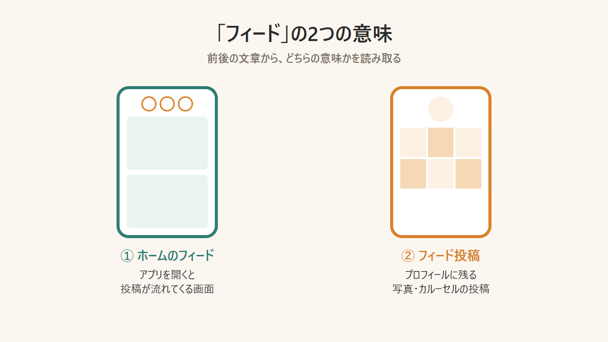 Instagramのフィードの2つの意味(ホームのフィードとフィード投稿)を示した図 Instagramのフィードの2つの意味(ホームのフィードとフィード投稿)を示した図