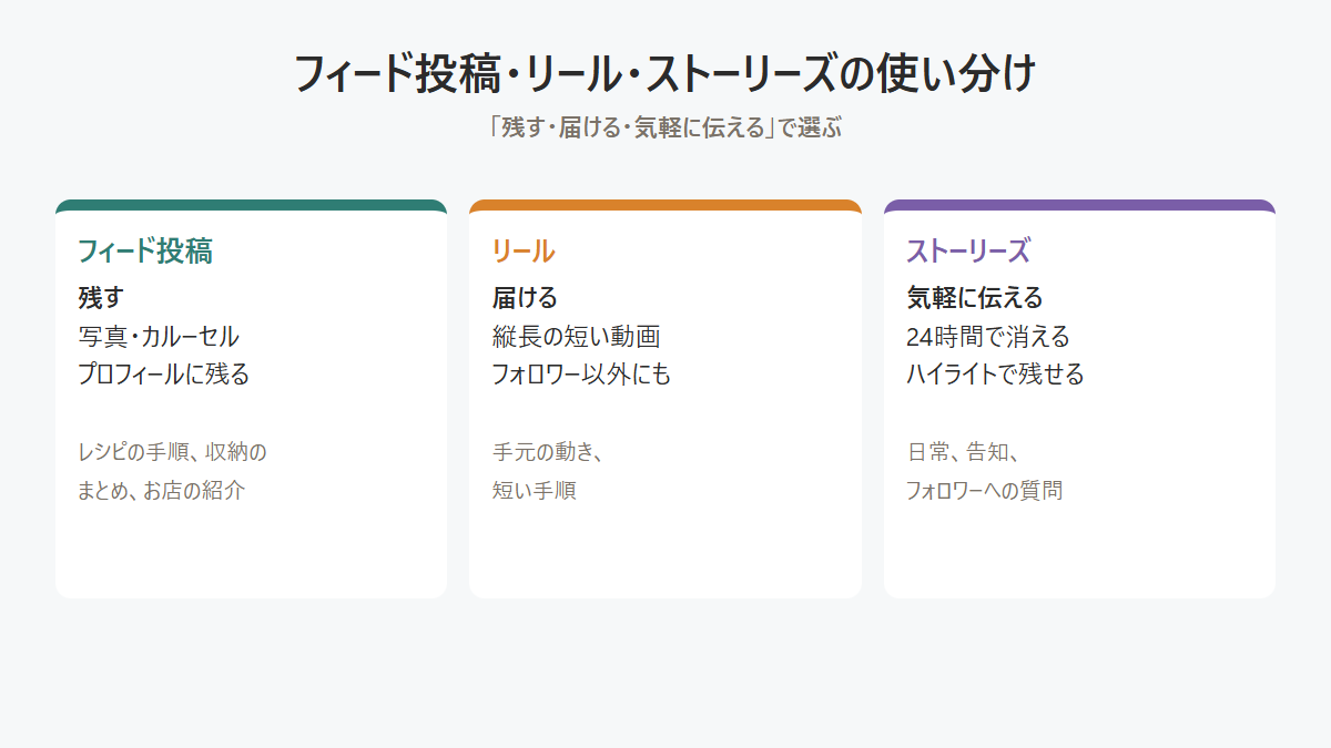 フィード投稿・リール・ストーリーズの違いと、向いている内容を比べた図 フィード投稿・リール・ストーリーズの違いと、向いている内容を比べた図