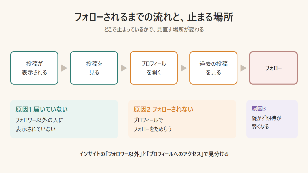 Instagramでフォローされるまでの流れと、フォロワーが増えない原因の位置を示した図