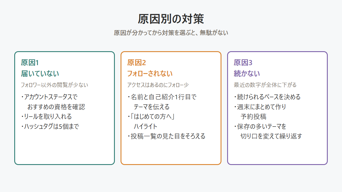 Instagramのフォロワーが増えない3つの原因と対策の対応表の図