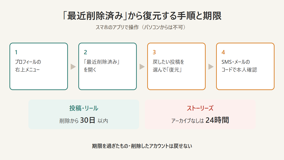 Instagramで削除した投稿を「最近削除済み」から復元する手順と期限を示した図