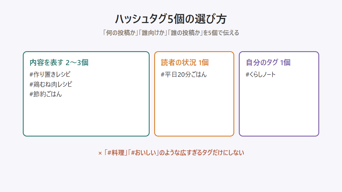 Instagramのハッシュタグを5個に絞るときの選び方の図