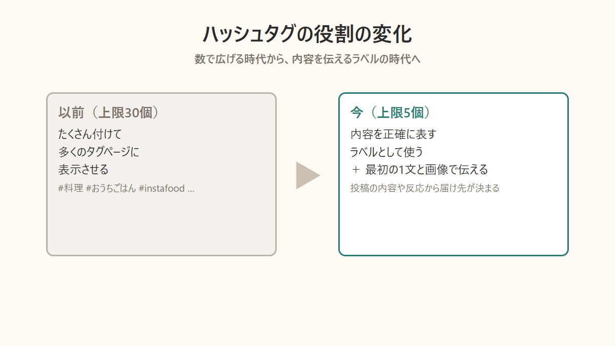 Instagramのハッシュタグの役割が「広げる」から「ラベル」に変わったことを示す図