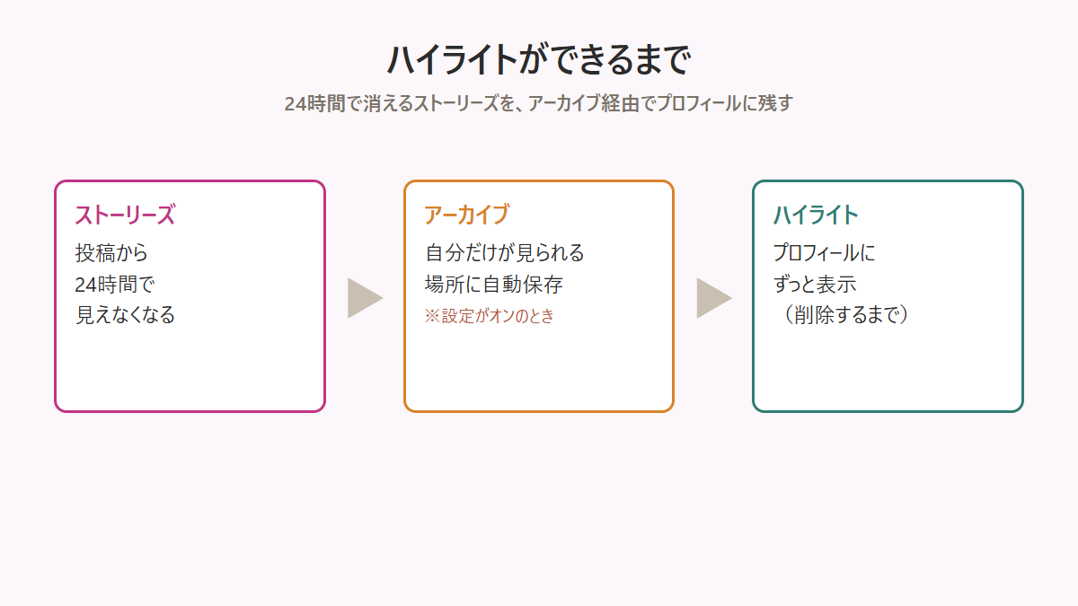 Instagramのストーリーズがアーカイブを経てハイライトになる仕組みの図 Instagramのストーリーズがアーカイブを経てハイライトになる仕組みの図