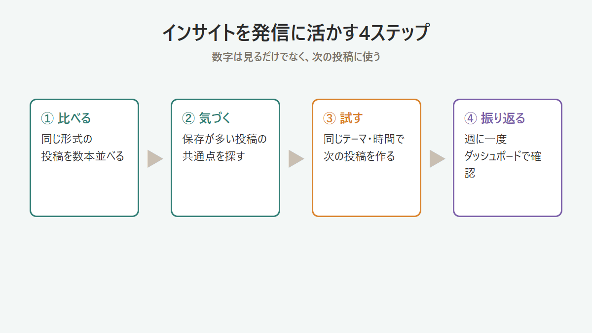 Instagramインサイトの数字を次の投稿に活かす4つのステップの図