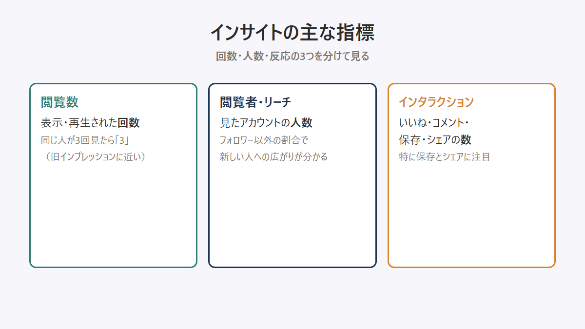 Instagramインサイトの主な指標（閲覧数・閲覧者・インタラクション）の関係図