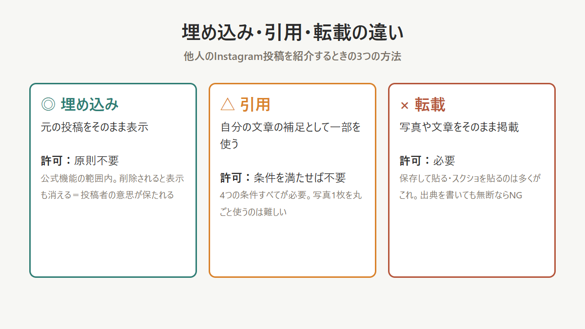 引用・転載・埋め込みの違いを比べた図