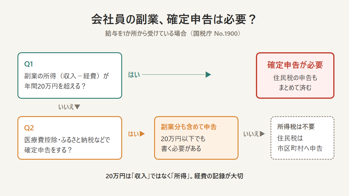 会社員がインスタ案件の収入で確定申告が必要かどうかを判断するフロー図