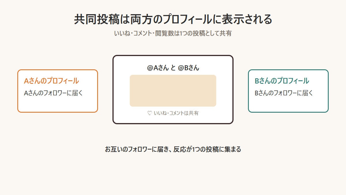 Instagramの共同投稿が両方のアカウントに表示される仕組みの図