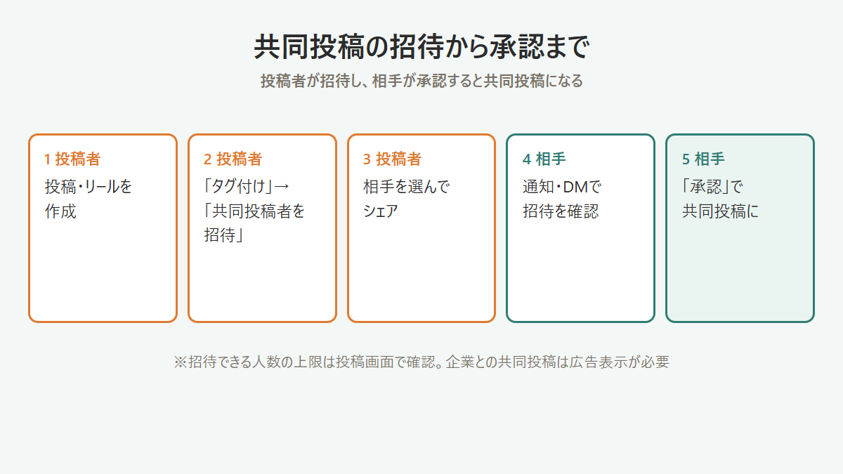 Instagramの共同投稿を招待して承認されるまでの手順の図
