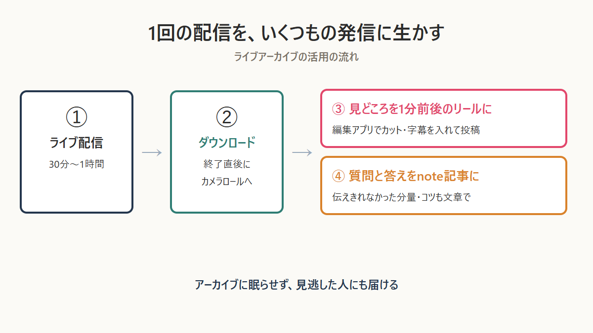 インスタライブのアーカイブをダウンロードし、短いリールやnote記事に生かす流れを示した図