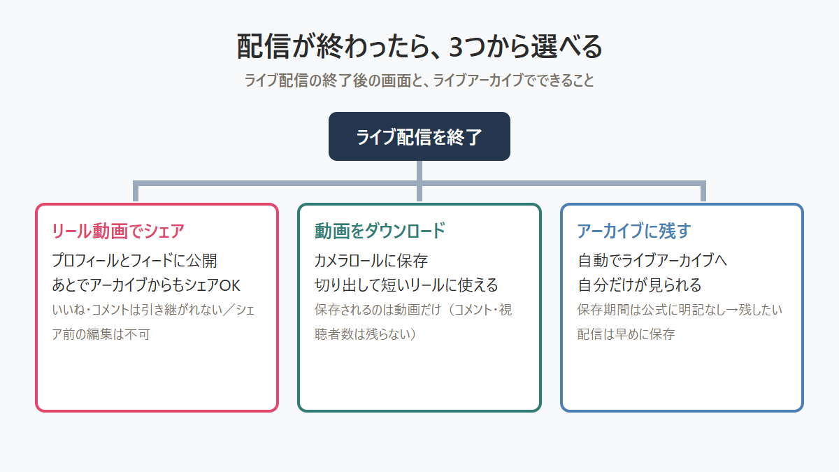 インスタライブの配信終了後に選べること（リールでシェア・ダウンロード・アーカイブに残す）を示した図