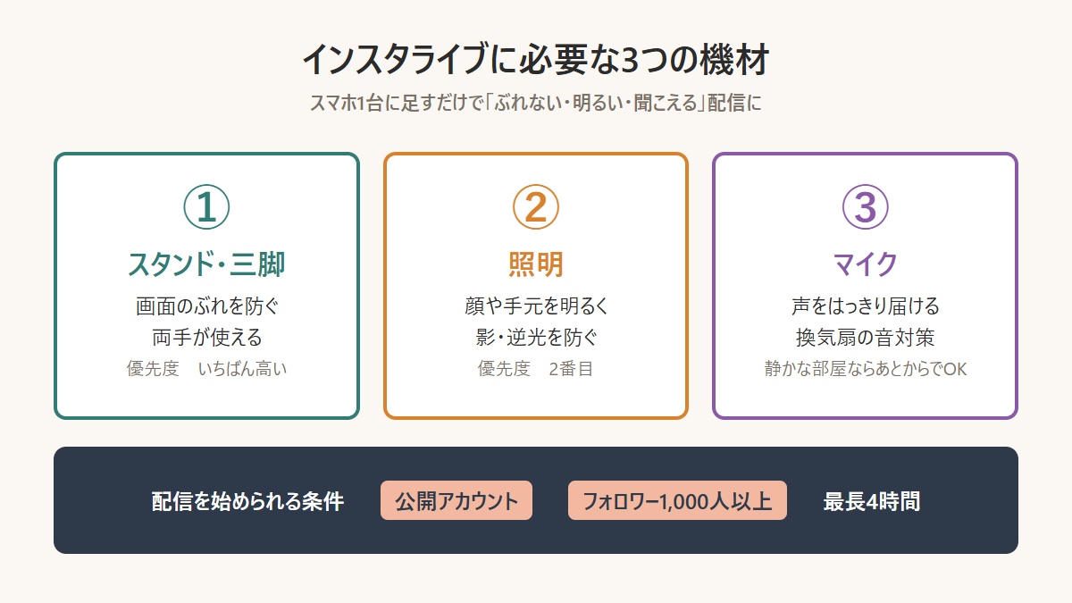 インスタライブに必要な3つの機材（スタンド・照明・マイク）と配信の条件を示した図