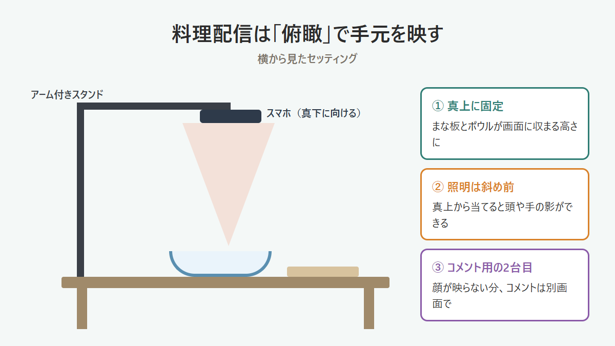 料理配信で手元を真上から映す俯瞰のセッティングを横から見た図