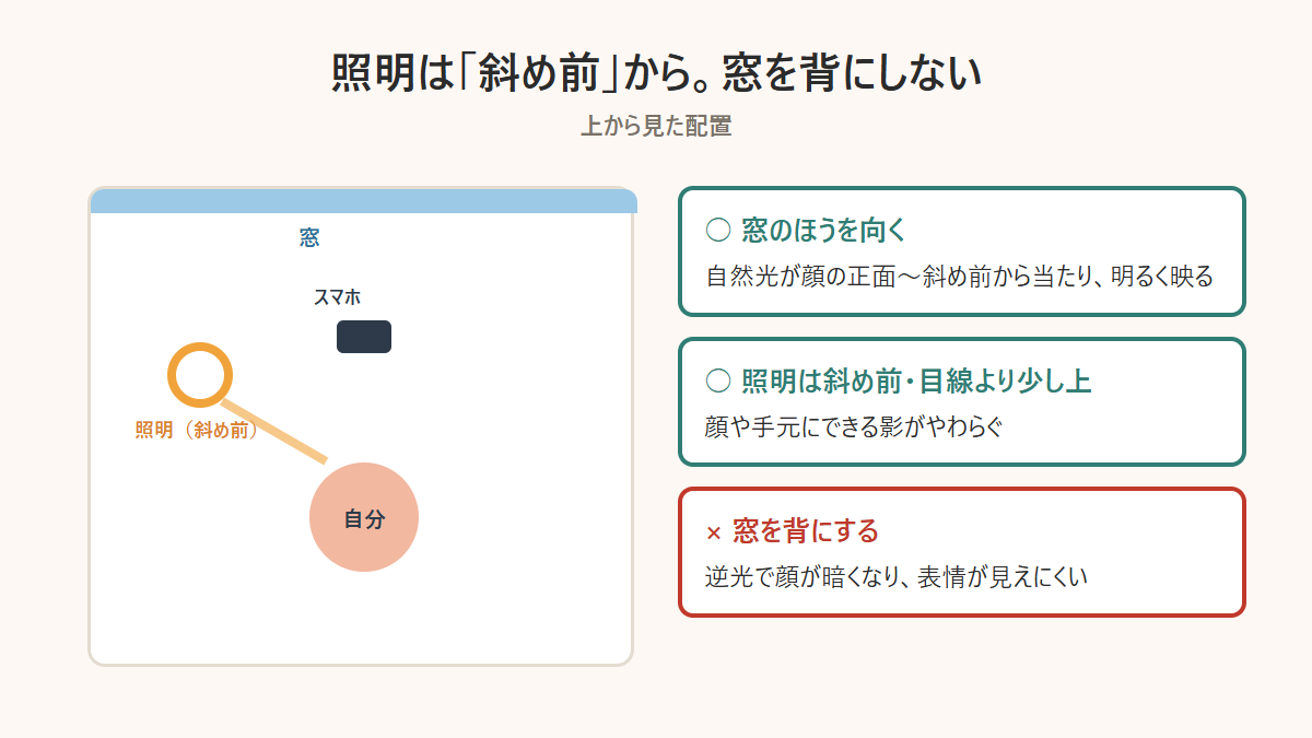 インスタライブの照明の置き方を上から見た図。窓と照明を斜め前に置き、逆光を避ける