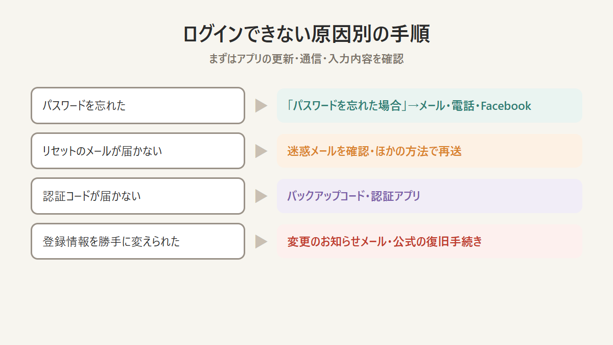 Instagramにログインできない原因別に、取るべき手順を示した図 Instagramにログインできない原因別に、取るべき手順を示した図