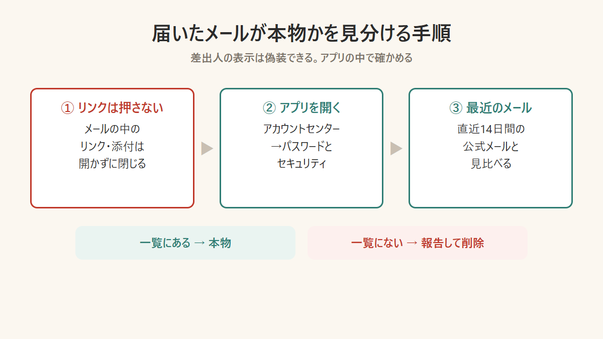 Instagramから届いたメールが本物かどうかを見分ける手順を示した図 Instagramから届いたメールが本物かどうかを見分ける手順を示した図