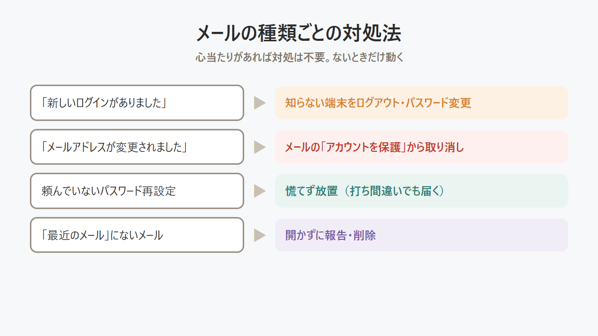 Instagramから届くメールの種類ごとの対処法を示した図 Instagramから届くメールの種類ごとの対処法を示した図