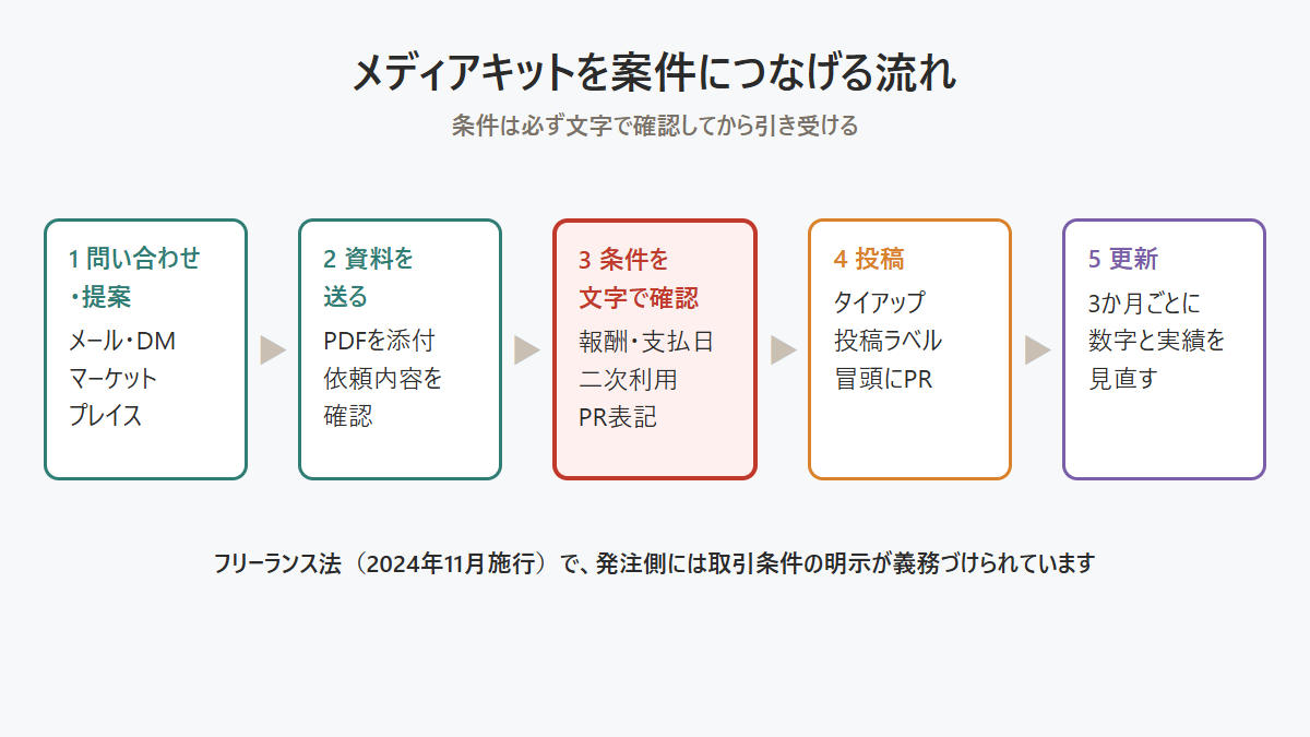 メディアキットを企業案件につなげる流れを、問い合わせから条件の確認、投稿までの手順で示した図