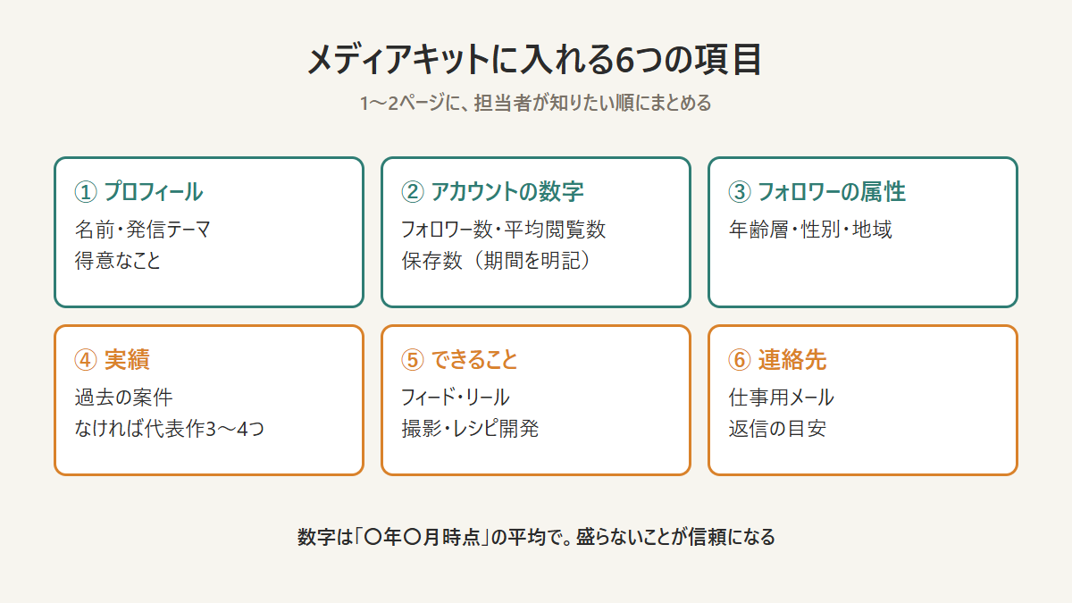 Instagramのメディアキットに入れる6つの項目を1ページの構成で示した図