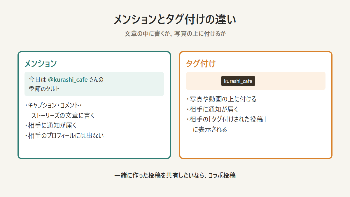 Instagramのメンションとタグ付けの違いを、書く場所と表示される場所で比べた図