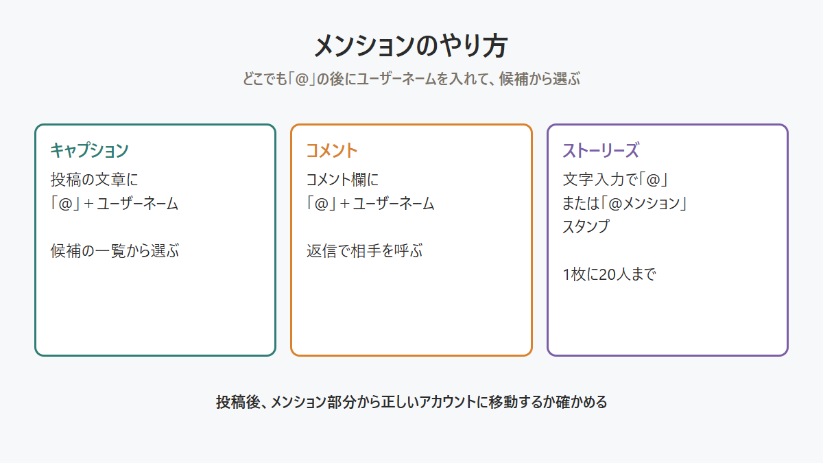 Instagramのメンションのやり方を、キャプション・コメント・ストーリーズに分けて示した図