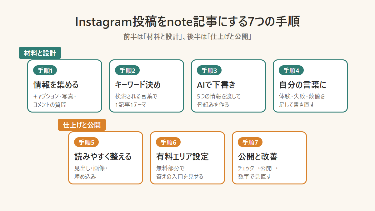 Instagram投稿をnote記事にする7つの手順の全体図