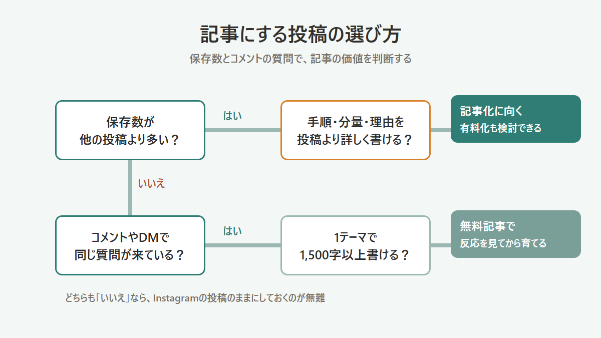 保存数とコメントの質問から記事にする投稿を選ぶ判断フロー