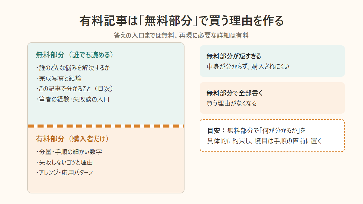 note有料記事の無料部分と有料部分に入れる内容の分け方