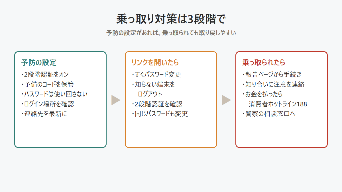 Instagramの乗っ取り対策を、予防の設定、怪しいリンクを開いたとき、乗っ取られたときの3段階で示した図 Instagramの乗っ取り対策を、予防の設定、怪しいリンクを開いたとき、乗っ取られたときの3段階で示した図