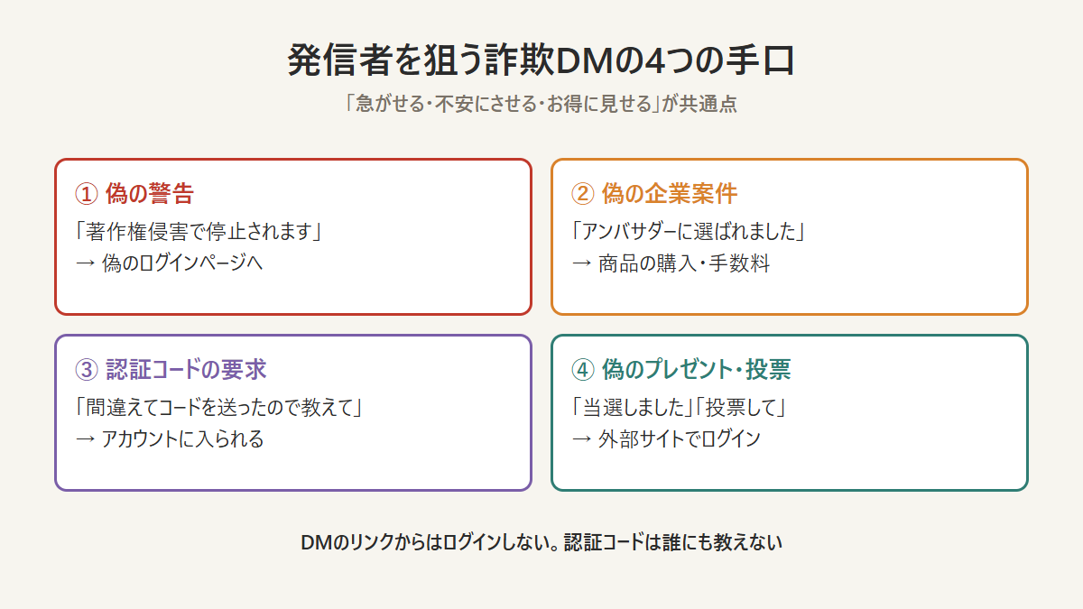 Instagramで発信者を狙う詐欺DMの4つの手口を示した図 Instagramで発信者を狙う詐欺DMの4つの手口を示した図