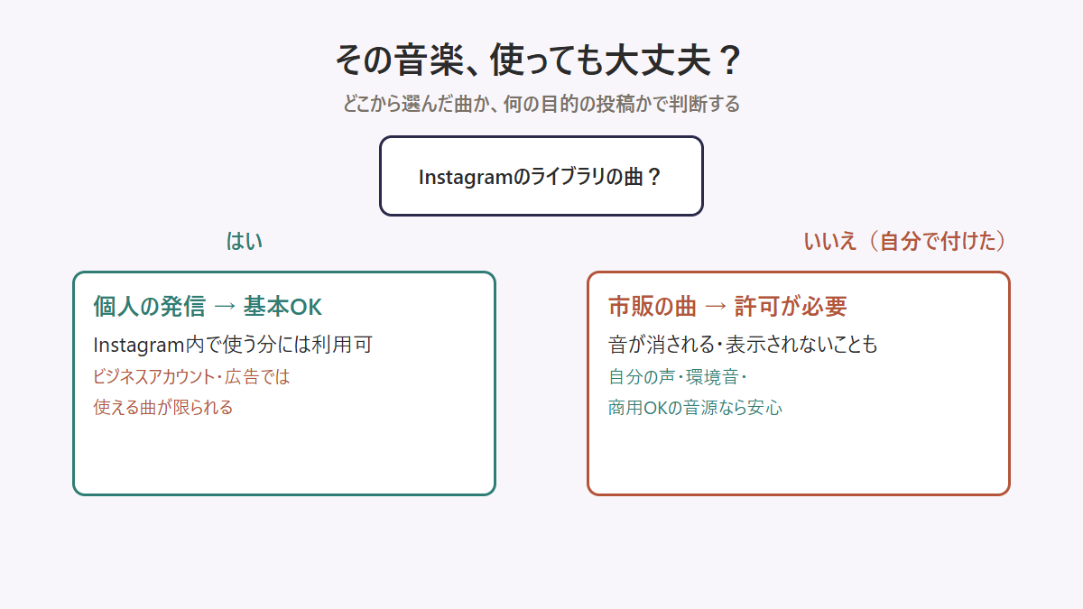 Instagramで音楽を使うときに著作権の面で安全かどうかを判断するフロー図