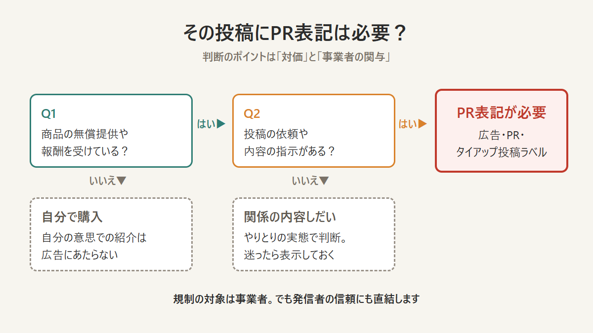 Instagramの投稿でPR表記が必要かどうかを判断するフロー図