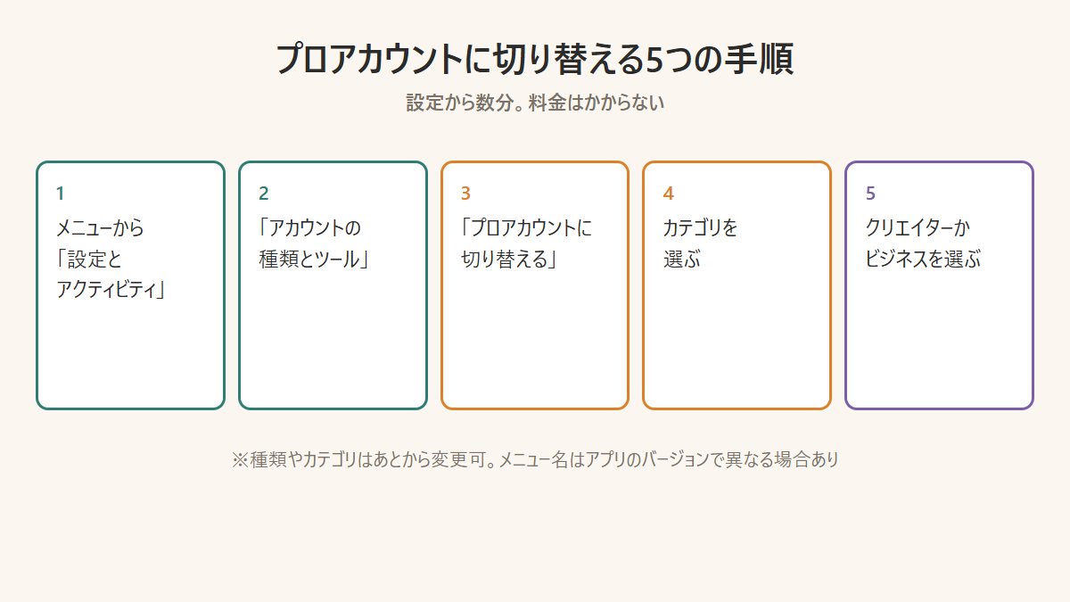 Instagramのプロアカウントに切り替える5つの手順の図