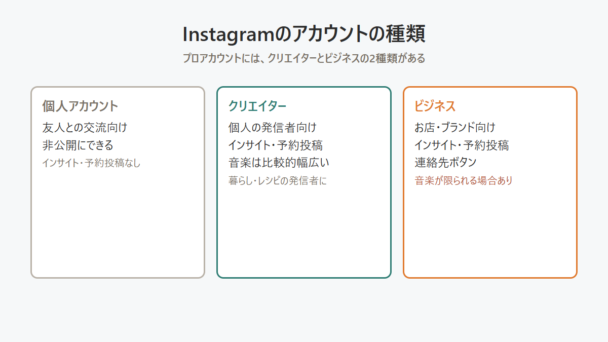 Instagramの個人アカウント・クリエイターアカウント・ビジネスアカウントの違いの図