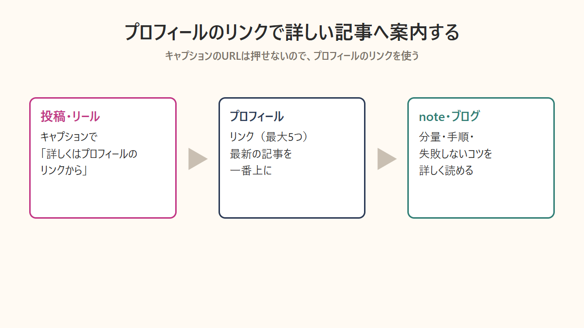 Instagramのプロフィールのリンクからnote記事やブログへ案内する導線の図