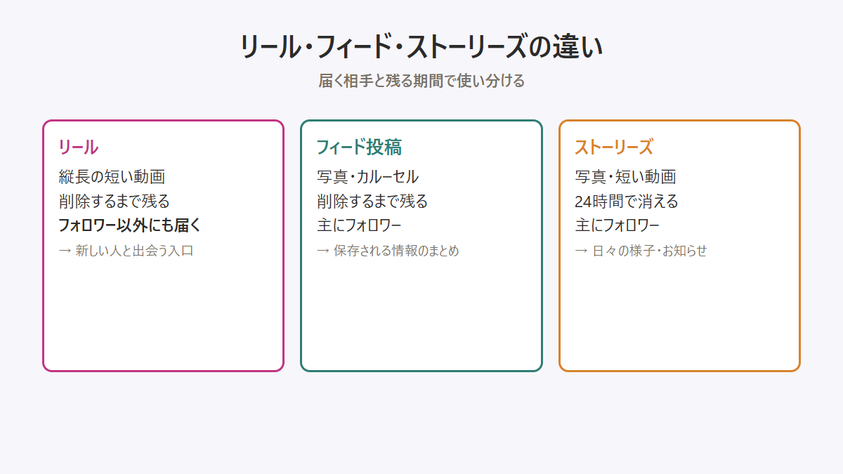 Instagramのリール・フィード・ストーリーズの違いを比べた図