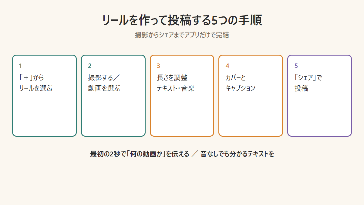 Instagramのリールを作って投稿する5つの手順の図