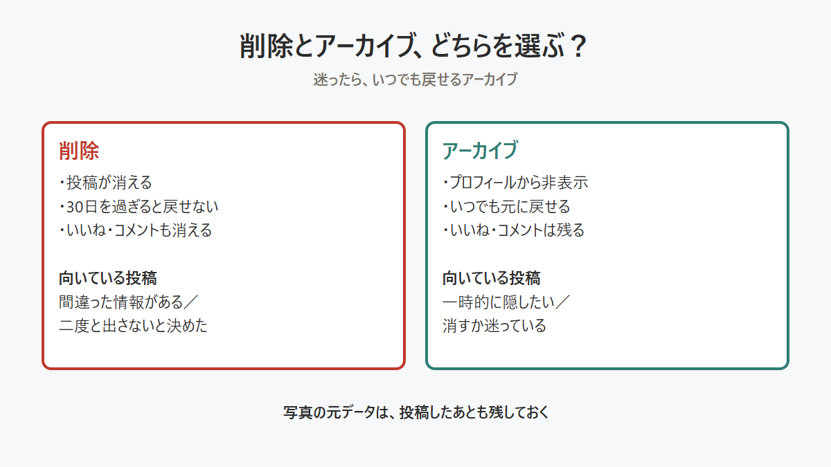 Instagramの投稿の削除とアーカイブの違いと、選び方を示した図