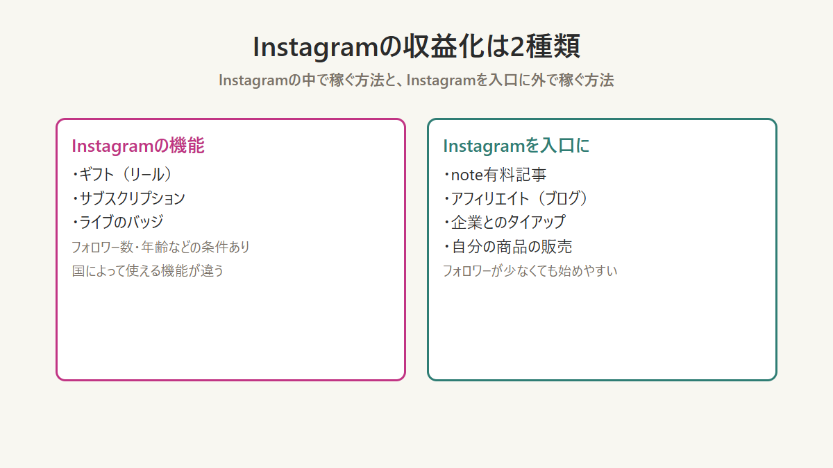 Instagramの収益化方法をInstagram内の機能と外部サービスに分けた図