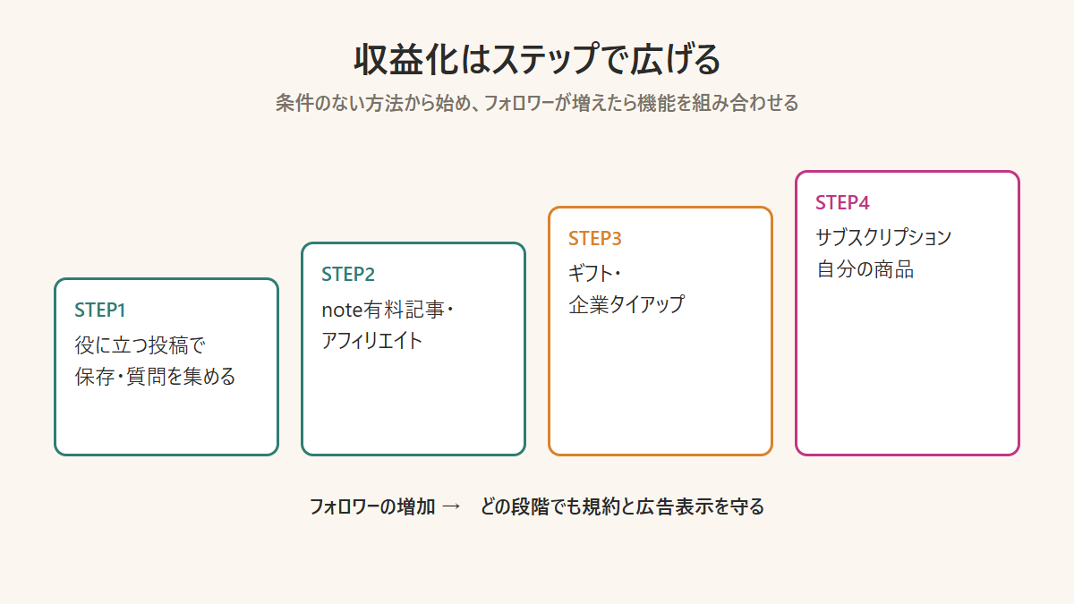 フォロワー数に合わせてInstagramの収益化方法を広げていくステップ図