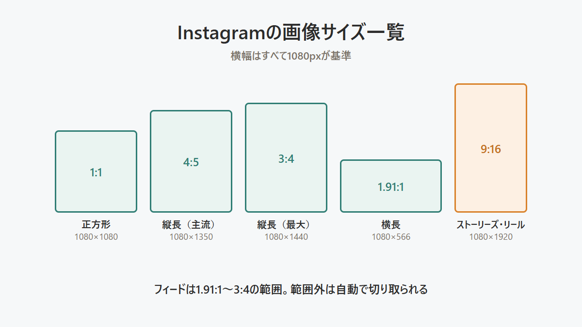 Instagramのフィード・ストーリーズ・リールの画像サイズと比率の一覧図